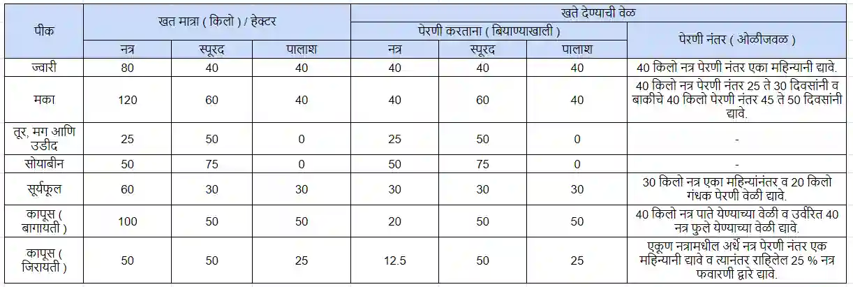 kharip pik आणि fertilizer dose वेळापत्रक